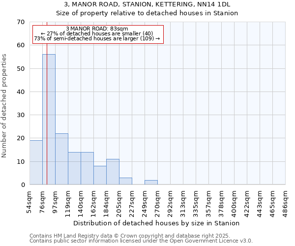 3, MANOR ROAD, STANION, KETTERING, NN14 1DL: Size of property relative to detached houses in Stanion