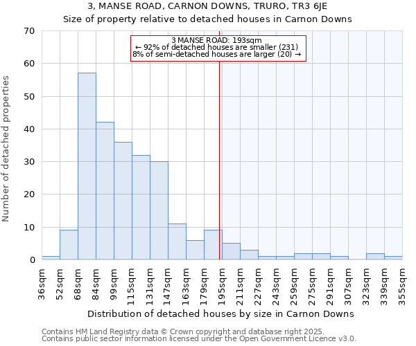 3, MANSE ROAD, CARNON DOWNS, TRURO, TR3 6JE: Size of property relative to detached houses in Carnon Downs