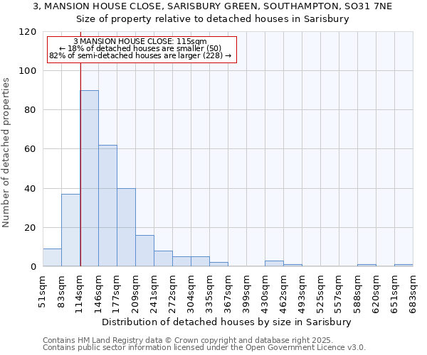 3, MANSION HOUSE CLOSE, SARISBURY GREEN, SOUTHAMPTON, SO31 7NE: Size of property relative to detached houses in Sarisbury