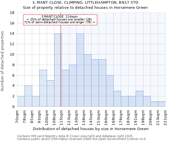 3, MANT CLOSE, CLIMPING, LITTLEHAMPTON, BN17 5TD: Size of property relative to detached houses in Horsemere Green