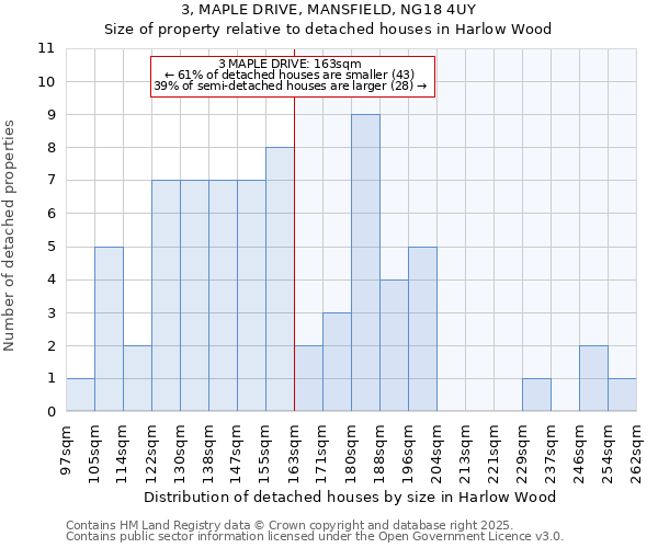 3, MAPLE DRIVE, MANSFIELD, NG18 4UY: Size of property relative to detached houses in Harlow Wood