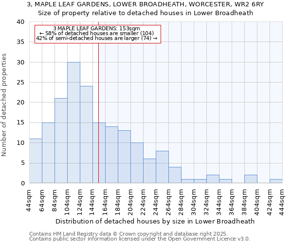 3, MAPLE LEAF GARDENS, LOWER BROADHEATH, WORCESTER, WR2 6RY: Size of property relative to detached houses in Lower Broadheath