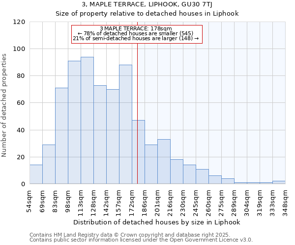 3, MAPLE TERRACE, LIPHOOK, GU30 7TJ: Size of property relative to detached houses in Liphook