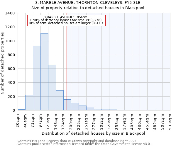 3, MARBLE AVENUE, THORNTON-CLEVELEYS, FY5 3LE: Size of property relative to detached houses in Blackpool