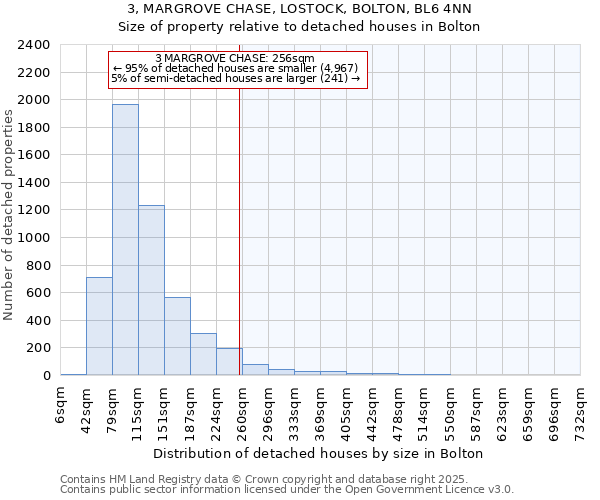 3, MARGROVE CHASE, LOSTOCK, BOLTON, BL6 4NN: Size of property relative to detached houses in Bolton