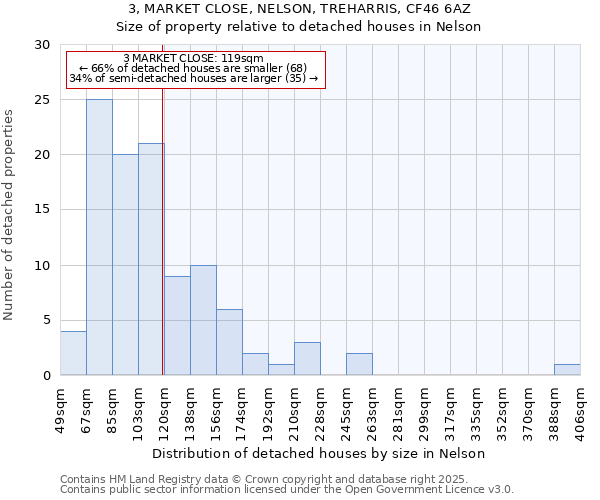 3, MARKET CLOSE, NELSON, TREHARRIS, CF46 6AZ: Size of property relative to detached houses in Nelson