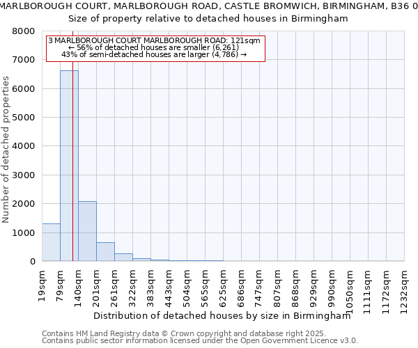 3, MARLBOROUGH COURT, MARLBOROUGH ROAD, CASTLE BROMWICH, BIRMINGHAM, B36 0EH: Size of property relative to detached houses in Birmingham