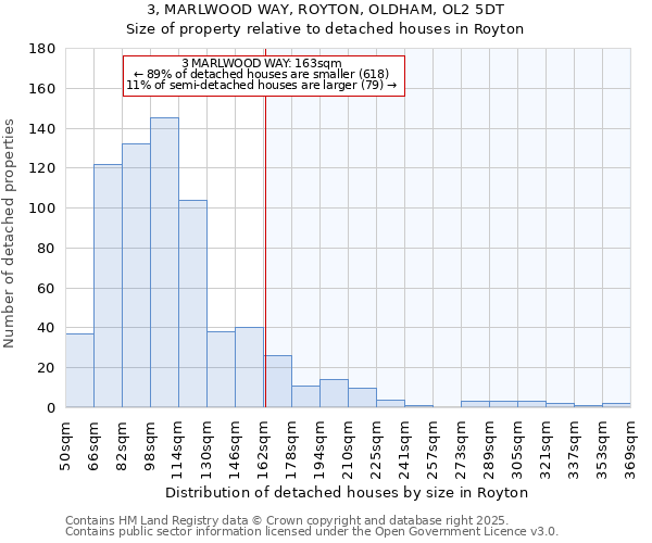 3, MARLWOOD WAY, ROYTON, OLDHAM, OL2 5DT: Size of property relative to detached houses in Royton