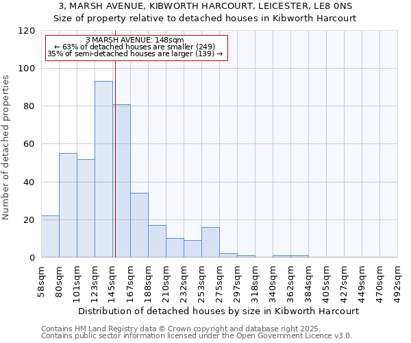 3, MARSH AVENUE, KIBWORTH HARCOURT, LEICESTER, LE8 0NS: Size of property relative to detached houses in Kibworth Harcourt