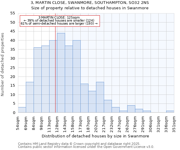 3, MARTIN CLOSE, SWANMORE, SOUTHAMPTON, SO32 2NS: Size of property relative to detached houses in Swanmore