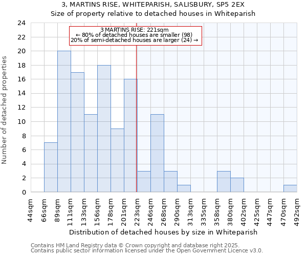 3, MARTINS RISE, WHITEPARISH, SALISBURY, SP5 2EX: Size of property relative to detached houses in Whiteparish