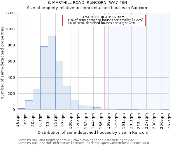 3, MARYHILL ROAD, RUNCORN, WA7 4SN: Size of property relative to detached houses in Runcorn