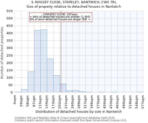 3, MASSEY CLOSE, STAPELEY, NANTWICH, CW5 7RL: Size of property relative to detached houses in Nantwich