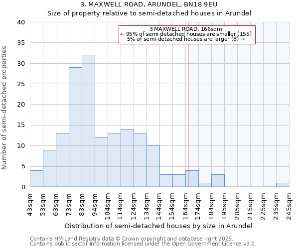 3, MAXWELL ROAD, ARUNDEL, BN18 9EU: Size of property relative to detached houses in Arundel