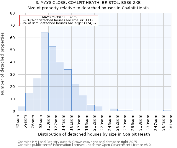 3, MAYS CLOSE, COALPIT HEATH, BRISTOL, BS36 2XB: Size of property relative to detached houses in Coalpit Heath