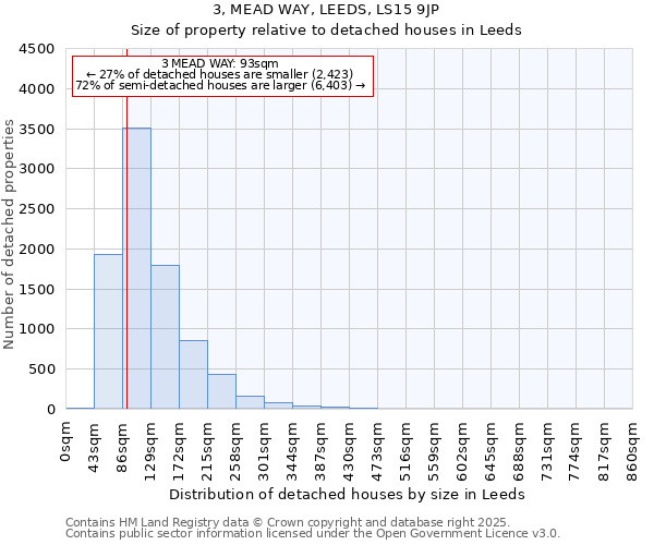 3, MEAD WAY, LEEDS, LS15 9JP: Size of property relative to detached houses in Leeds