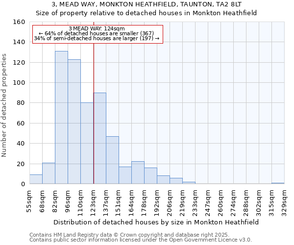 3, MEAD WAY, MONKTON HEATHFIELD, TAUNTON, TA2 8LT: Size of property relative to detached houses in Monkton Heathfield