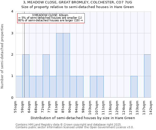 3, MEADOW CLOSE, GREAT BROMLEY, COLCHESTER, CO7 7UG: Size of property relative to detached houses in Hare Green