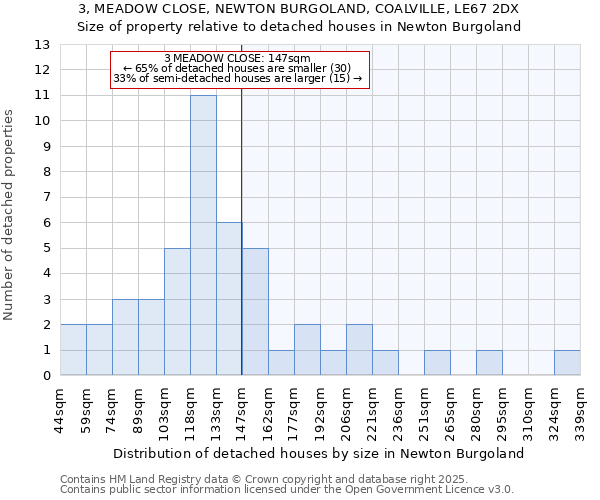 3, MEADOW CLOSE, NEWTON BURGOLAND, COALVILLE, LE67 2DX: Size of property relative to detached houses in Newton Burgoland