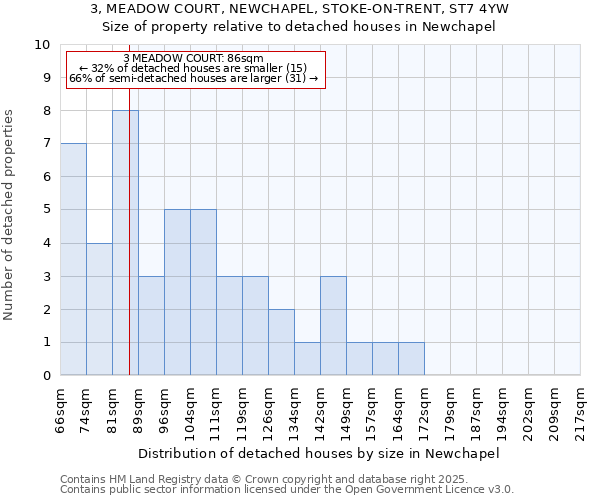 3, MEADOW COURT, NEWCHAPEL, STOKE-ON-TRENT, ST7 4YW: Size of property relative to detached houses in Newchapel