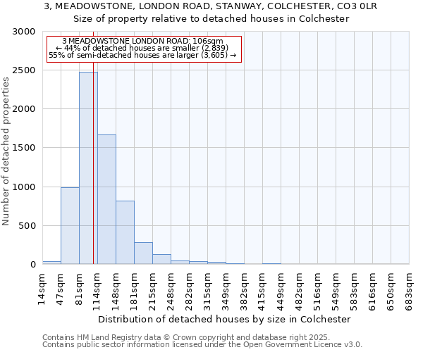 3, MEADOWSTONE, LONDON ROAD, STANWAY, COLCHESTER, CO3 0LR: Size of property relative to detached houses in Colchester