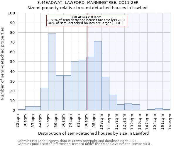 3, MEADWAY, LAWFORD, MANNINGTREE, CO11 2ER: Size of property relative to detached houses in Lawford