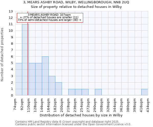 3, MEARS ASHBY ROAD, WILBY, WELLINGBOROUGH, NN8 2UQ: Size of property relative to detached houses in Wilby