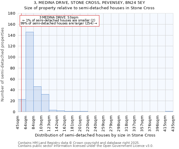 3, MEDINA DRIVE, STONE CROSS, PEVENSEY, BN24 5EY: Size of property relative to detached houses in Stone Cross