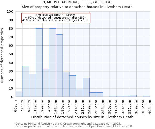 3, MEDSTEAD DRIVE, FLEET, GU51 1DG: Size of property relative to detached houses in Elvetham Heath