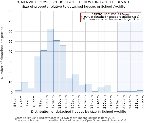 3, MENVILLE CLOSE, SCHOOL AYCLIFFE, NEWTON AYCLIFFE, DL5 6TH: Size of property relative to detached houses in School Aycliffe