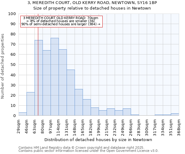 3, MEREDITH COURT, OLD KERRY ROAD, NEWTOWN, SY16 1BP: Size of property relative to detached houses in Newtown