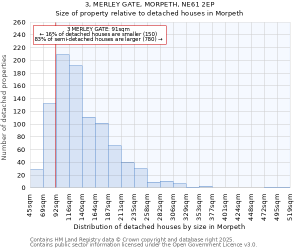 3, MERLEY GATE, MORPETH, NE61 2EP: Size of property relative to detached houses in Morpeth