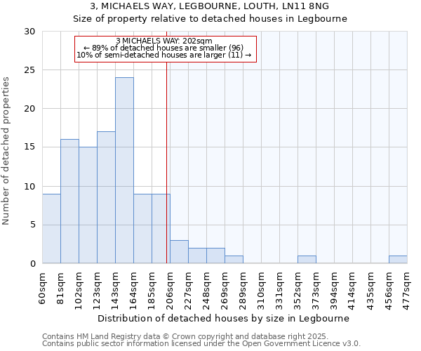 3, MICHAELS WAY, LEGBOURNE, LOUTH, LN11 8NG: Size of property relative to detached houses in Legbourne