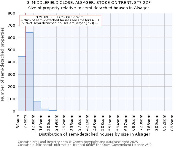 3, MIDDLEFIELD CLOSE, ALSAGER, STOKE-ON-TRENT, ST7 2ZF: Size of property relative to detached houses in Alsager