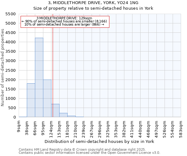 3, MIDDLETHORPE DRIVE, YORK, YO24 1NG: Size of property relative to detached houses in York