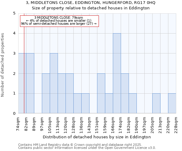 3, MIDDLETONS CLOSE, EDDINGTON, HUNGERFORD, RG17 0HQ: Size of property relative to detached houses in Eddington