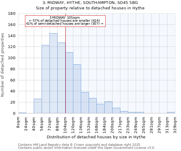 3, MIDWAY, HYTHE, SOUTHAMPTON, SO45 5BG: Size of property relative to detached houses in Hythe