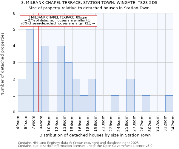 3, MILBANK CHAPEL TERRACE, STATION TOWN, WINGATE, TS28 5DS: Size of property relative to detached houses in Station Town