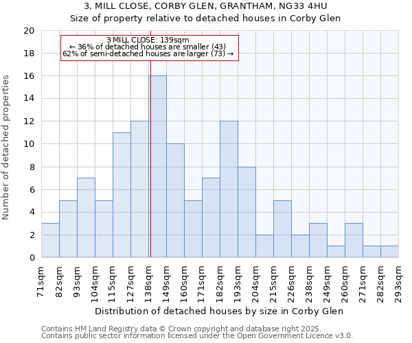 3, MILL CLOSE, CORBY GLEN, GRANTHAM, NG33 4HU: Size of property relative to detached houses in Corby Glen