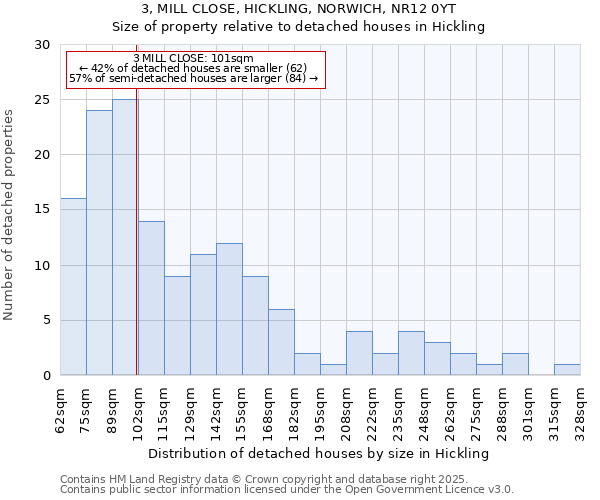 3, MILL CLOSE, HICKLING, NORWICH, NR12 0YT: Size of property relative to detached houses in Hickling