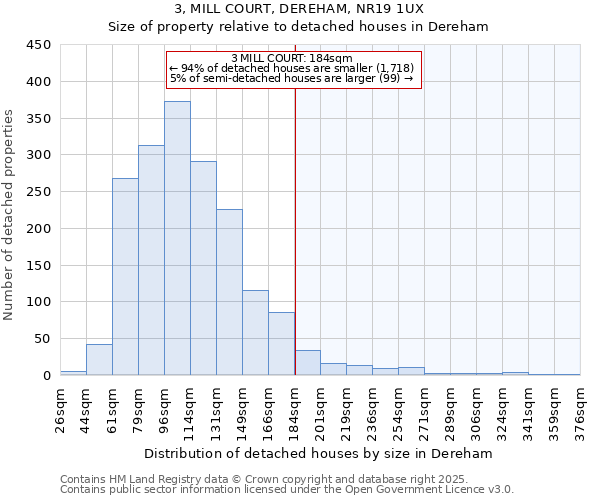 3, MILL COURT, DEREHAM, NR19 1UX: Size of property relative to detached houses in Dereham