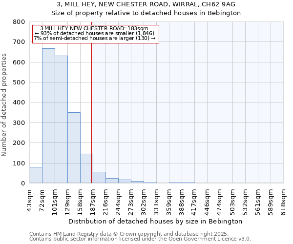 3, MILL HEY, NEW CHESTER ROAD, WIRRAL, CH62 9AG: Size of property relative to detached houses in Bebington