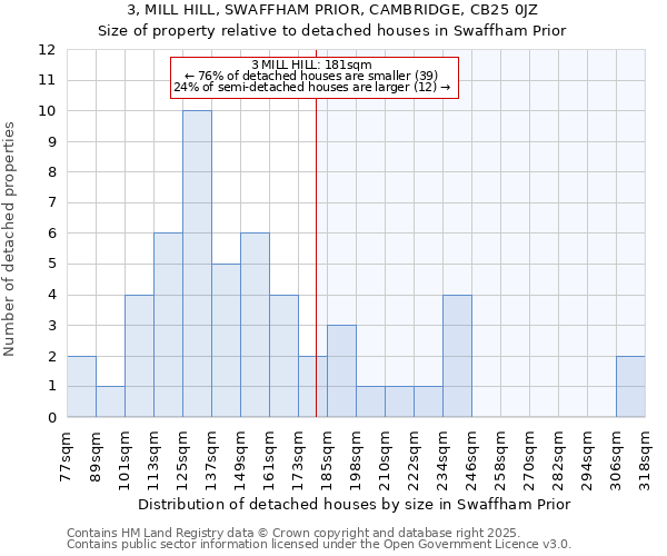 3, MILL HILL, SWAFFHAM PRIOR, CAMBRIDGE, CB25 0JZ: Size of property relative to detached houses in Swaffham Prior