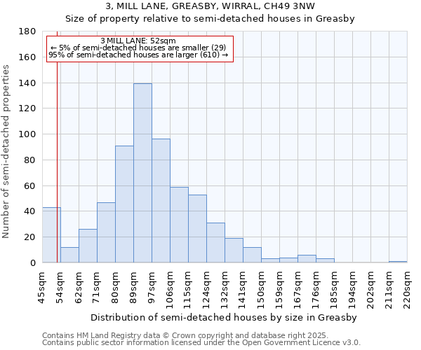 3, MILL LANE, GREASBY, WIRRAL, CH49 3NW: Size of property relative to detached houses in Greasby