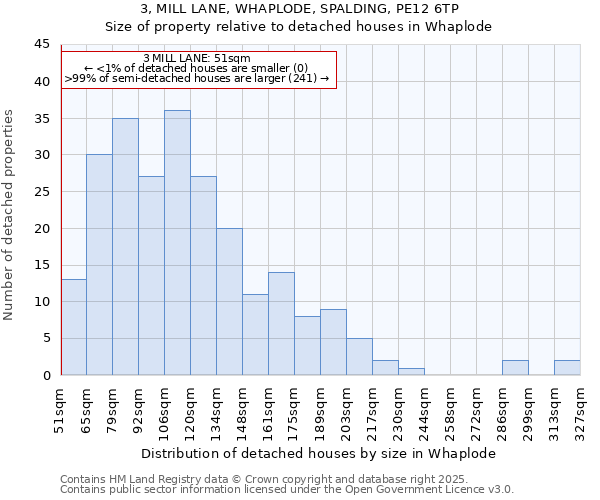 3, MILL LANE, WHAPLODE, SPALDING, PE12 6TP: Size of property relative to detached houses in Whaplode