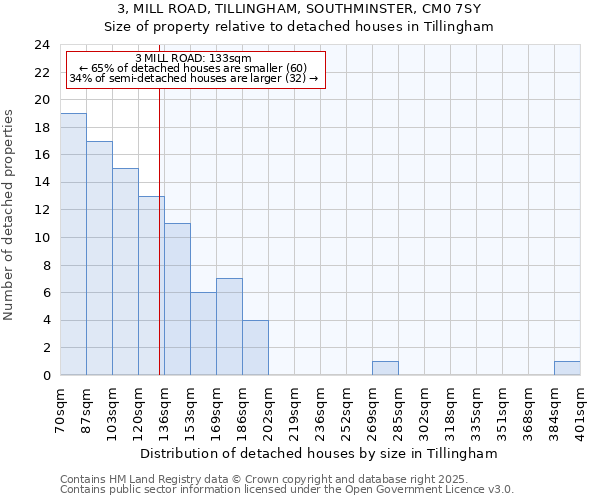 3, MILL ROAD, TILLINGHAM, SOUTHMINSTER, CM0 7SY: Size of property relative to detached houses in Tillingham