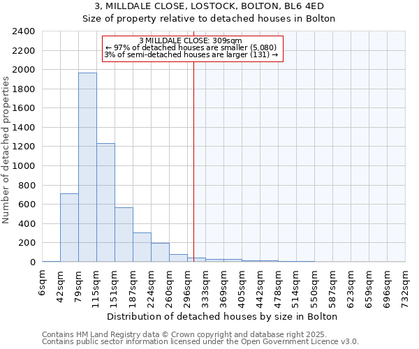 3, MILLDALE CLOSE, LOSTOCK, BOLTON, BL6 4ED: Size of property relative to detached houses in Bolton