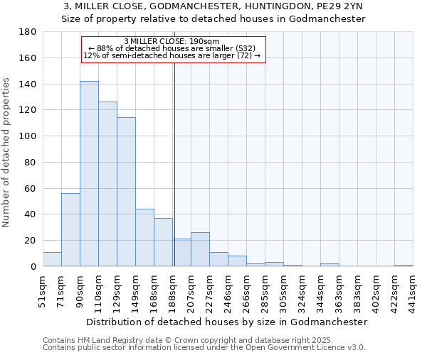 3, MILLER CLOSE, GODMANCHESTER, HUNTINGDON, PE29 2YN: Size of property relative to detached houses in Godmanchester