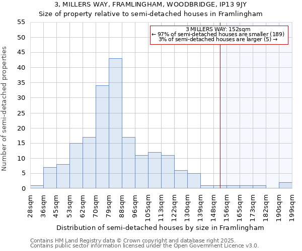 3, MILLERS WAY, FRAMLINGHAM, WOODBRIDGE, IP13 9JY: Size of property relative to detached houses in Framlingham