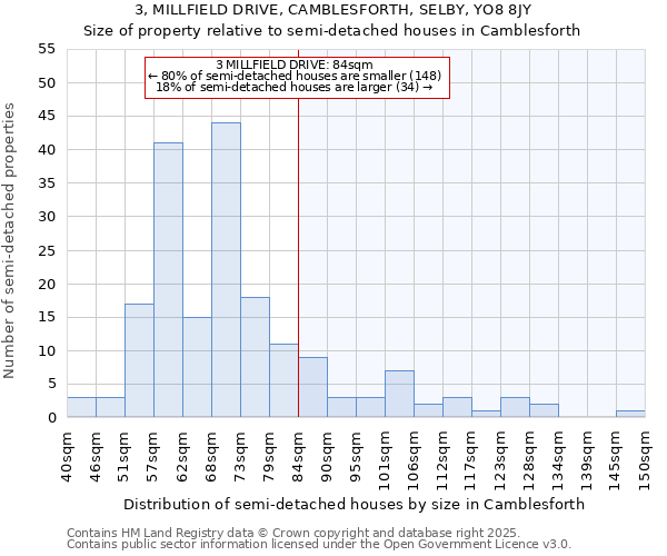 3, MILLFIELD DRIVE, CAMBLESFORTH, SELBY, YO8 8JY: Size of property relative to detached houses in Camblesforth